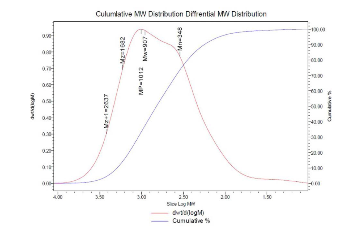 GPC MW Distribution after enzymatic digestion of concentrate of tuna cooking drip.