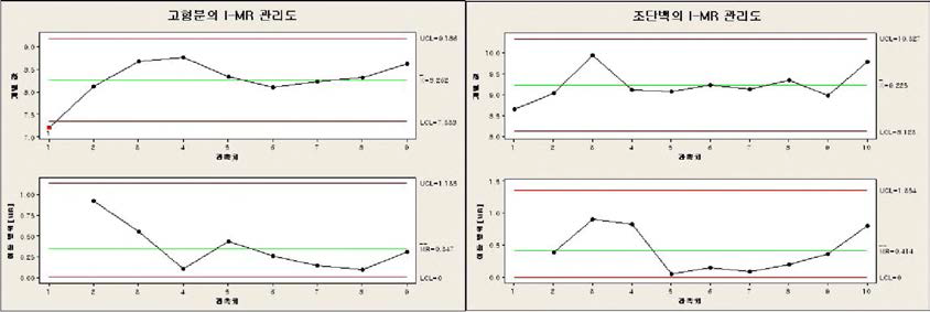 Scatter analysis (I-MR control chart) of solids and crude protein data after enzymatic digestion of tuna heart.