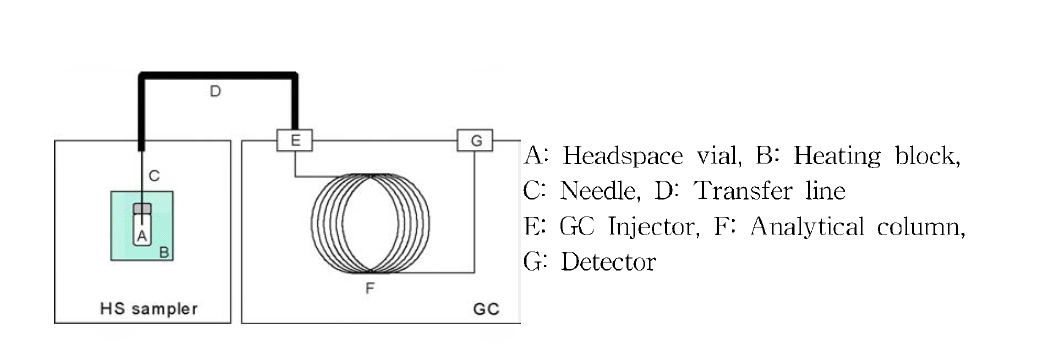 Head space - Construction of GC system