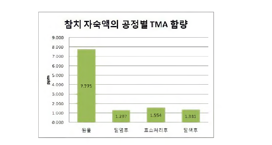 TMA content of tuna cooking drip processing