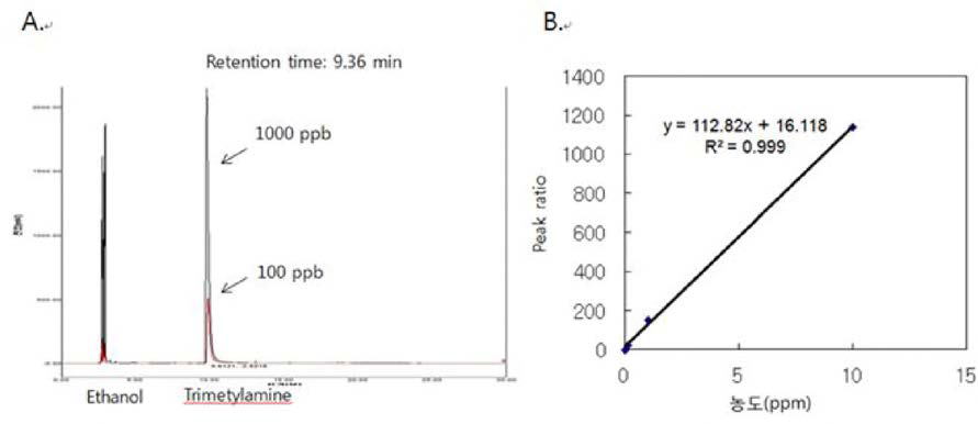 TMA standard chromatogram(A )and standard curve(B)