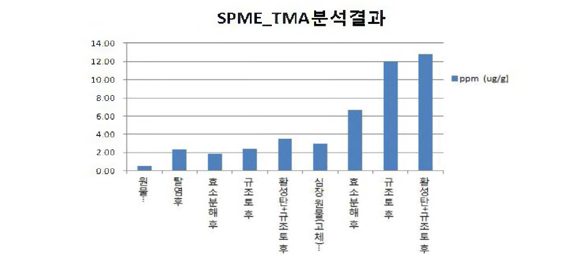 TMA content of tuna cooking drip extract and tuna heart by SPME.