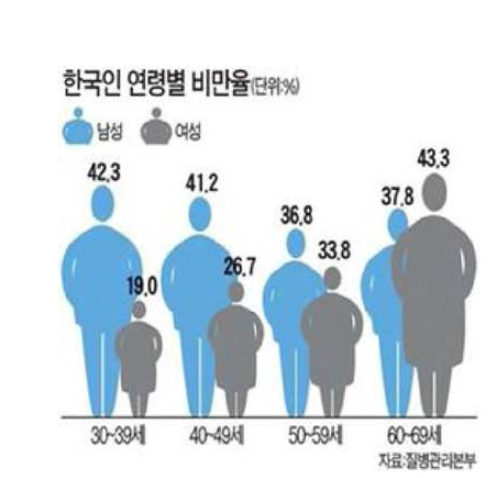 Age-specific obesity rate of Korean.