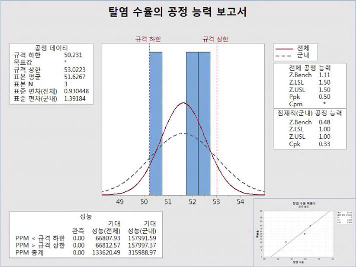 Probability and process capability analysis of yield data after desalting.