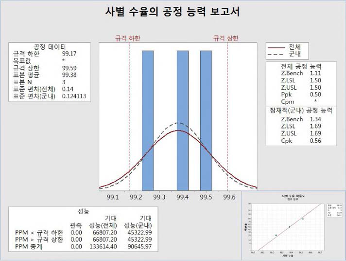 Probability and process capability analysis of yield data after sparticle size selection.