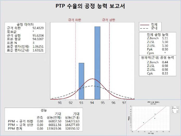 Probability and process capability analysis of yield data after PTP packing.
