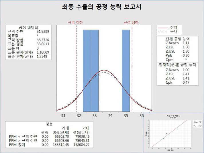 Probability and process capability analysis of final yield data,