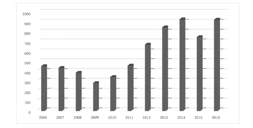 Total number of domestic patents related to peptide by year(kipris, keyword peptide).