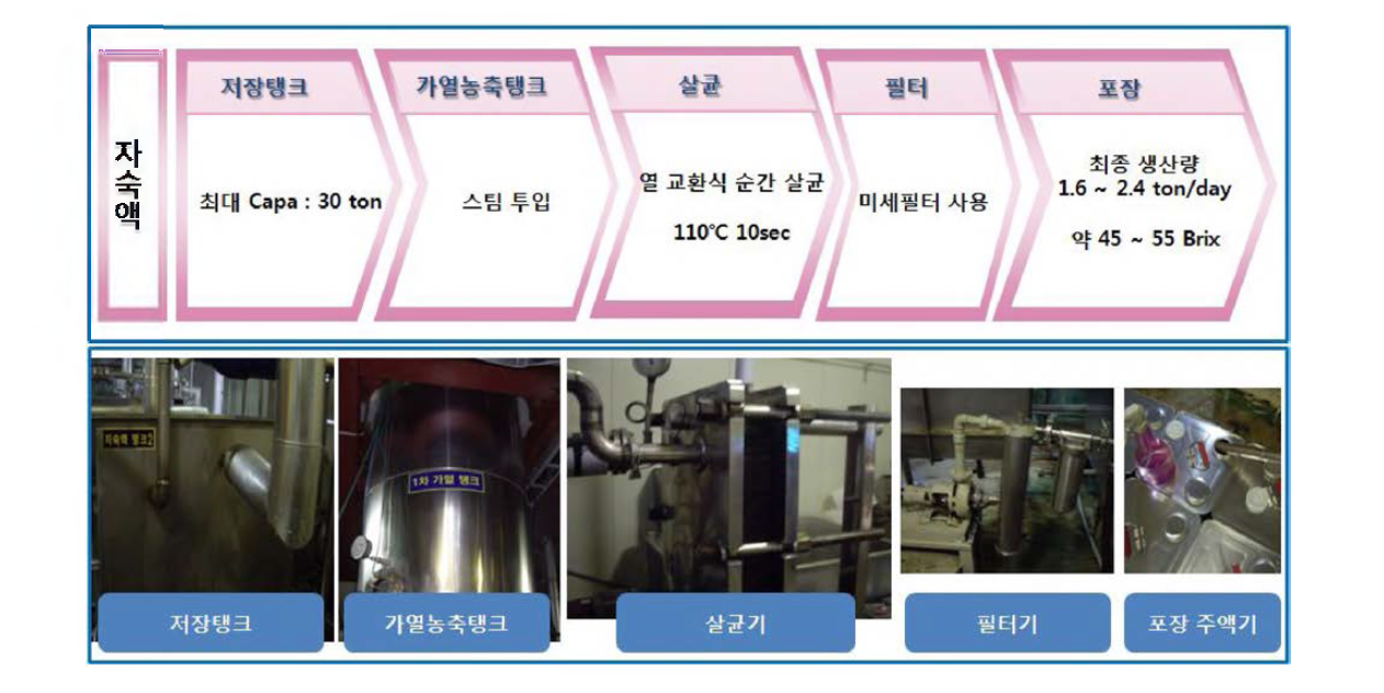 Production of tuna cooking drip concentrate.