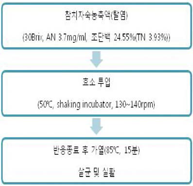 Processing of enzymatic hydrolysis for tuna cooking drip,