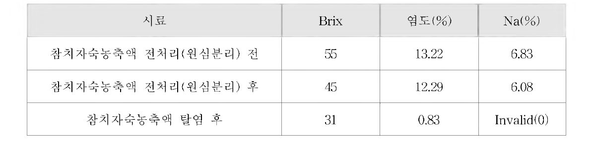 Brix, salinity and Na content of before centrifuge, after centrifuge, after desalting-lst