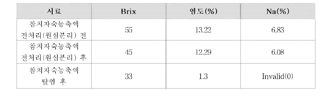 Brix, salinity and Na content of before centrifuge, after centrifuge, after desalting-2nd