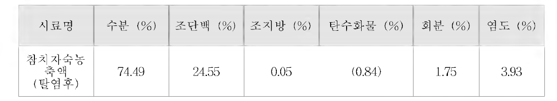 Chemical composition of cooked drip concentrate of tuna after desalting