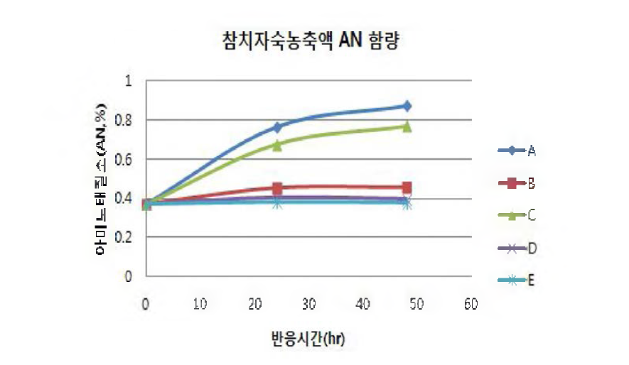 Enzymatic hydrolysis of tuna cooking drip with various enzymes.