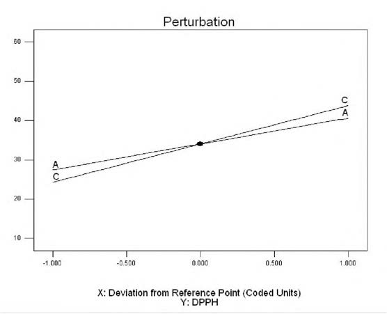 Primary effect of DPPH radical scavenging activities according to enzymes and their concentration on the tuna cooking drip.