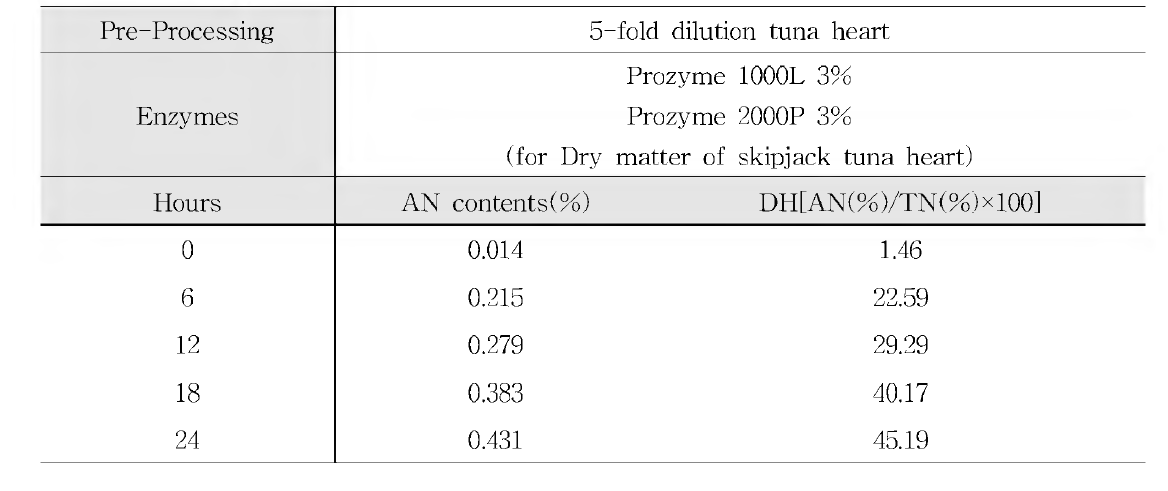 AN contents and DH on hydrolysate of skipjack tuna heart