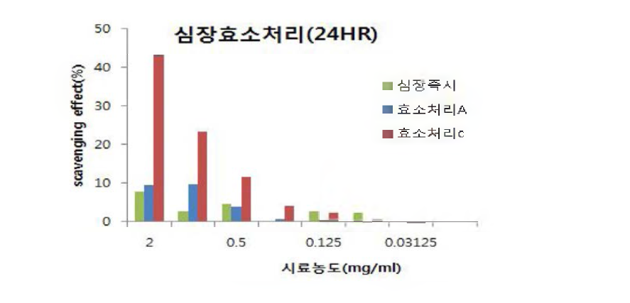 DPPH radical scavenging activities of 24 hr-hydrolysates of tuna hearts.