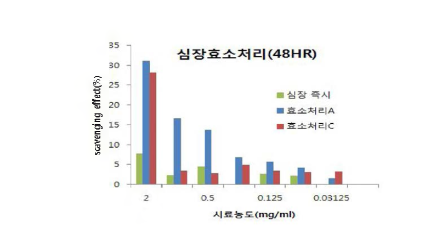 DPPH radical scavenging activities of 48 hr-hydrolysates of tuna heart.