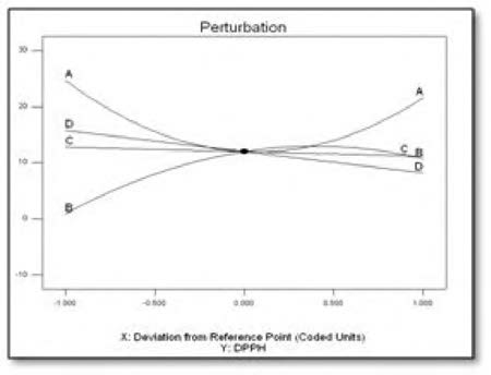 Primary effect of DPPH radical scavenging activi仕es according to enzymes and their concentration on the tuna hearts.