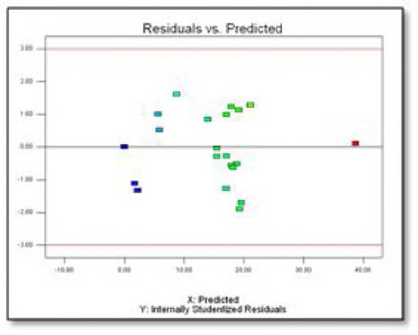 Residual vs. predicted of DPPH radical scavenging activities according to enzymes and concentration on the tuna hearts.