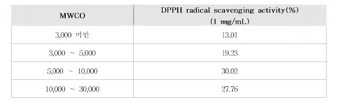 DPPH radical scavenging activities according to MWCO in tuna heart