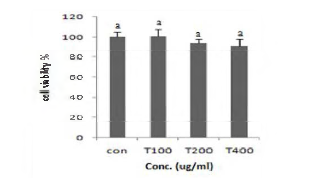 Effects on enzymatic hydrolysate of tuna cooking drip in cell viability of 3T3-L1 preadipocytes cells.