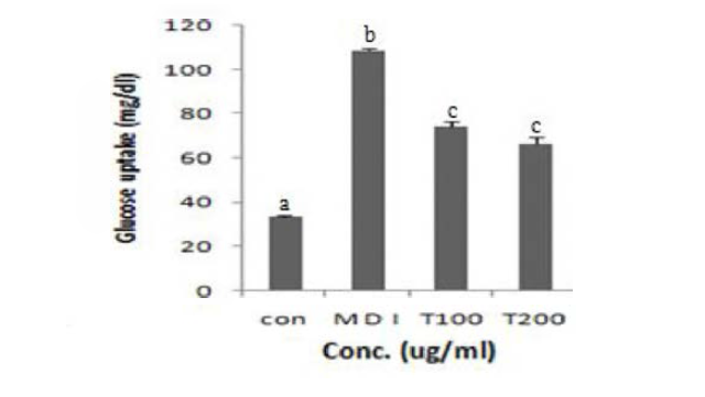 Effect of enzymatic hydrolysate of tuna cooking drip on glucose uptake in differentiated 3T3—L1 adipocytes.