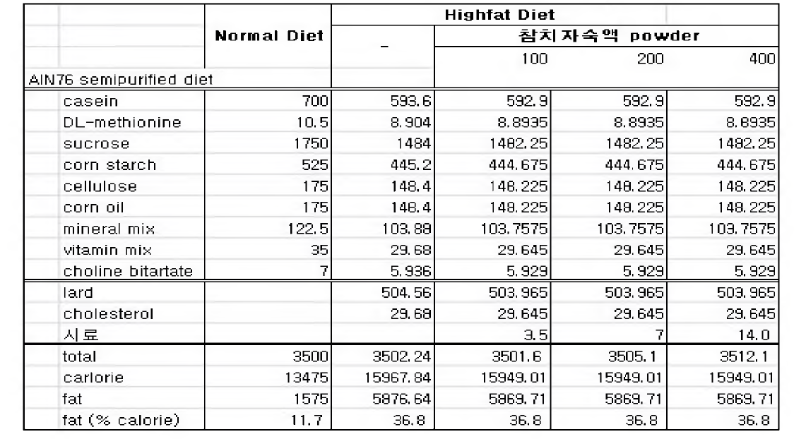 The composition of experimental diets (g/kg diet)