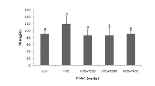 Effects of enzymatic hydrolysate of tuna cooking drip on TG levels in mice serum.