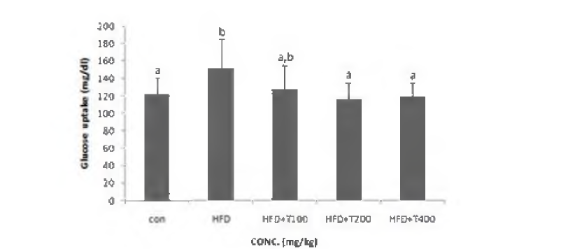 Effects of enzymatic hydrolysate of tuna cooking drip on glucose uptake in mice serum.