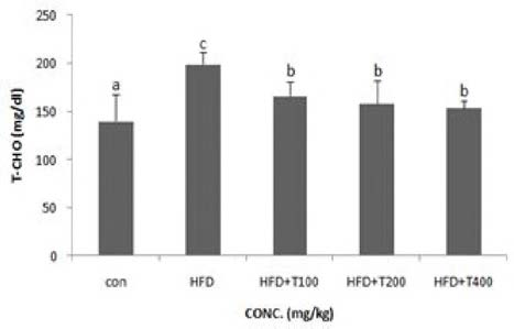 Effects of enzymatic hydrolysate of tuna cooking drip on total cholesterol in mice serum.