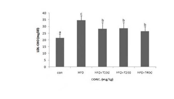 Effects of enzymatic hydrolysate of tuna cooking drip on HDL-cholesterol in mice serum.