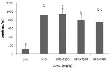 Effects of enzymatic hydrolysate of tuna cooking drip on insulin in mice serum.
