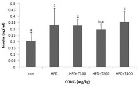 Effects of enzymatic hydrolysate of tuna cooking drip on leptin in mice serum.