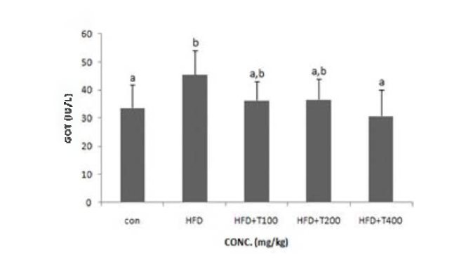Effects of enzymatic hydrolysate of tuna cooking drip on GOT in mice serum.