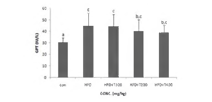 Effects of enzymatic hydrolysate of tuna cooking drip on GPT in mice serum.
