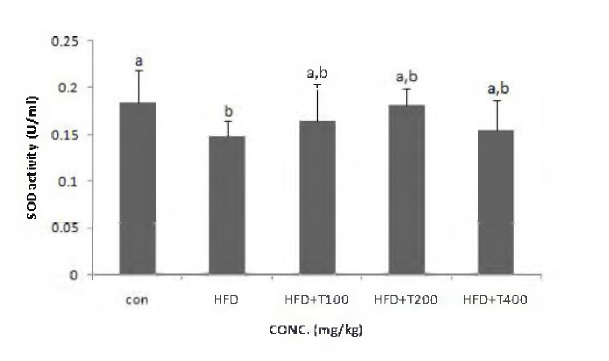Effects of enzymatic hydrolysate of tuna cooking drip on SOD in mice liver tissue.