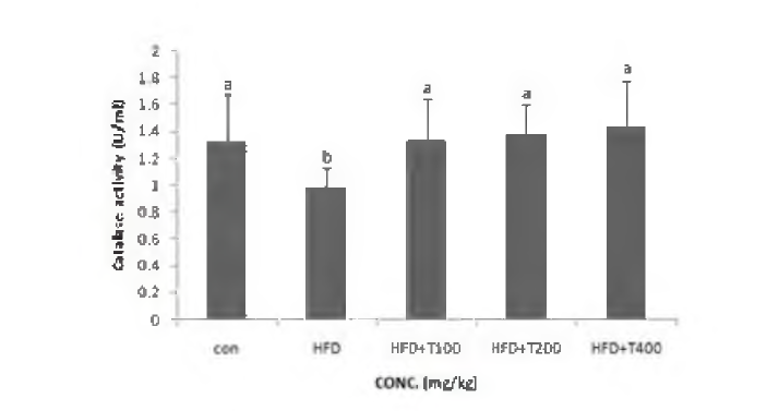 Effects of enzymatic hydrolysate of tuna cooking drip on CAT in mice liver tissue.
