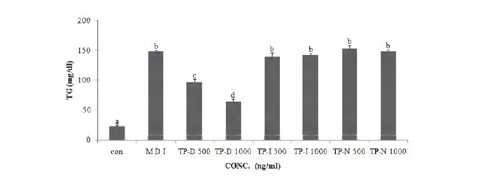 Effect of TP-D, I，N on TG component levels in differentiated 3T3-L1 adipocytes.
