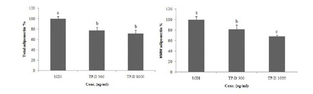 Intact total and HMW adiponectin (black bar) secretion in 3T3-L1 adipocyte cell by treated MDI and treated TP-D.