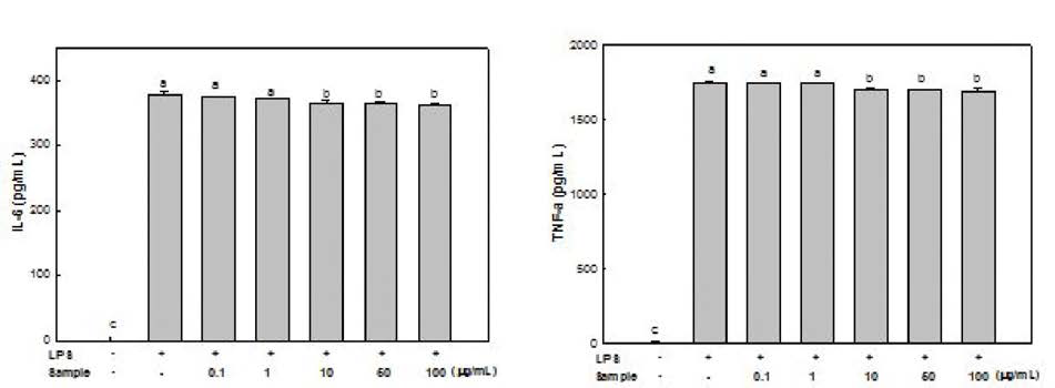 Inhibitory effects of supernatant of tuna cooking drip on the production of IL-6 and TNF-a in LPS-induced RAW 264.7 cells. Means with different letters are significantly different by Duncan
