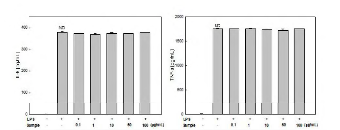 Inhibitory effects of residues of tuna cooking drip on the production of IL-6 and TNF-α in LPS-induced RAW 264.7 cells. ND : not significantly different.
