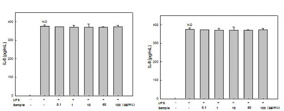 Inhibitory effects of concentrates of tuna cooking drip on the production of IL-6 and TNF-α in LPS-induced RAW 264.7 cells. ND : not significantly different.