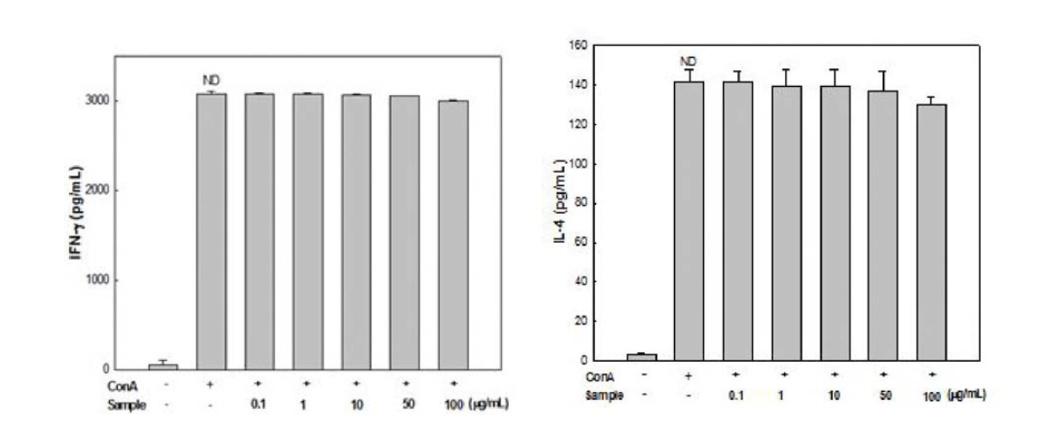 Inhibitory effects of supernatants of tuna cooking drip on the production of IFN—γ and IL-4 in mice splenocytes. ND : not significantly different.