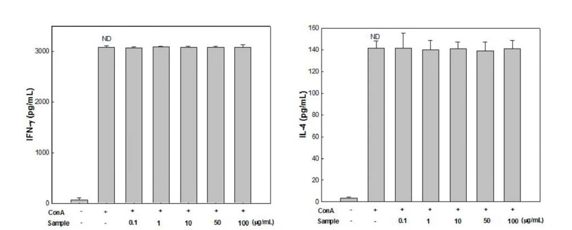 Inhibitory effects of residues of tuna cooking drip on the production of IFN-γ and IL-4 in mice splenocytes. ND : not significantly different.