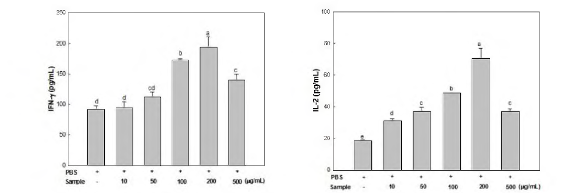 Enhancing effects of residues of tuna cooking dri p on the production of IFN-γ and IL—2 in mice splenocytes. Means with different letters are significantly different by Duncan