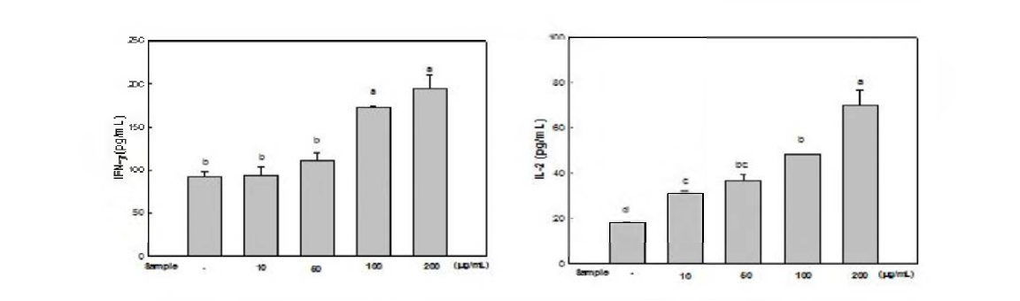 Enhancing effects of residues of tuna cooking drip on the production of IFN-γ and IL—2 in mice splenocytes. Means with different letters are significantly different by Duncan’s test at i?<0.05.