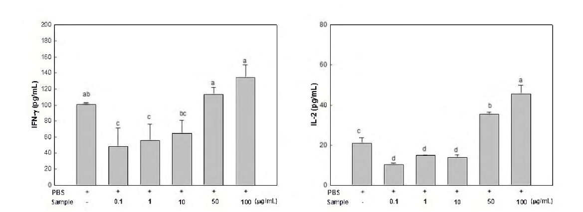 Enhancing effects of concentrates of tuna cooking drip on the production of IFN~γ and IL-2 in mice splenocytes. Means with different letters are significantly different by Duncan
