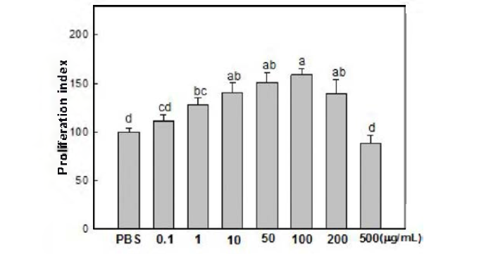 Effect of concentrates of tuna cooking drip on the proliferation of mice splenocytes.