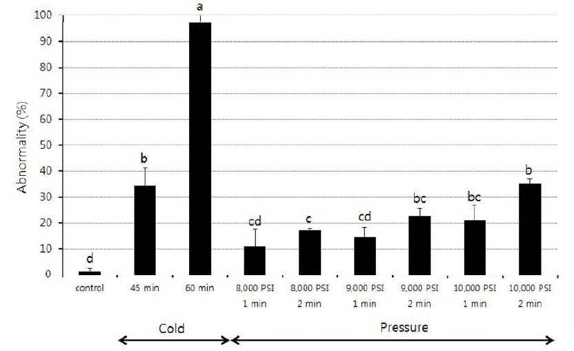 Abnormality rate of triploid by cold and water pressure shock